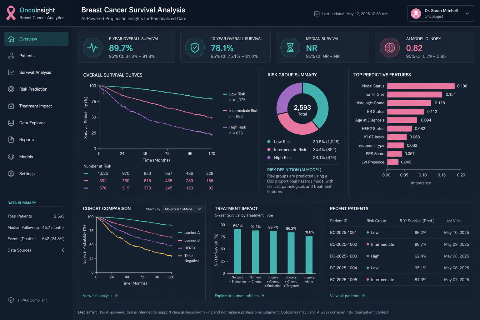 Breast Cancer Survival Prediction